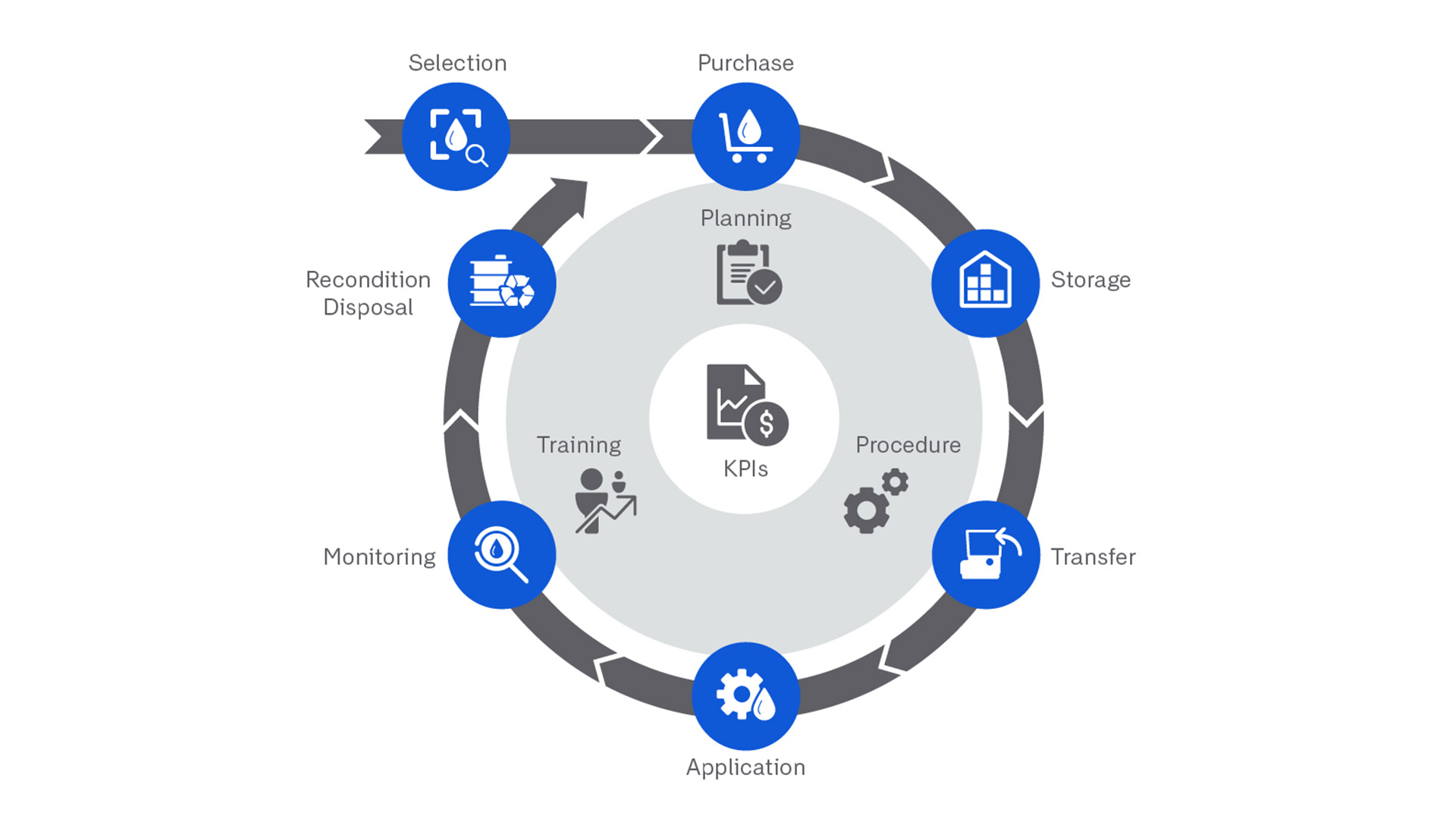 figure 12 the skf lubrication management model 1