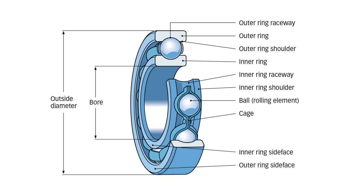 Hình 1: Thuật ngữ tên - ổ bi rãnh sâu