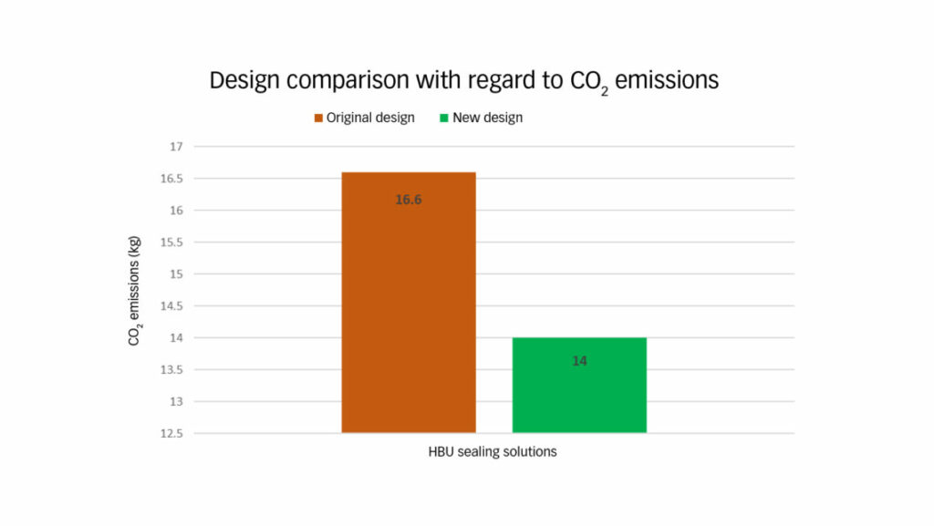 Hình 4: So sánh ước tính lượng phát thải CO2 giữa thiết kế HBU ban đầu và thiết kế HBU mới.