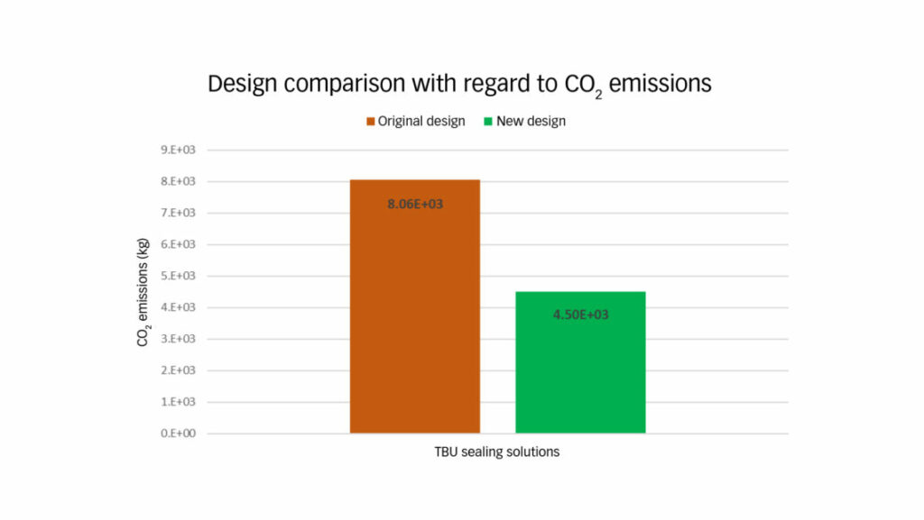 Hình 6: So sánh ước tính lượng khí thải CO2 giữa thiết kế TBU ban đầu và mới.Nghiên cứu hiệu quả của phớt SKF