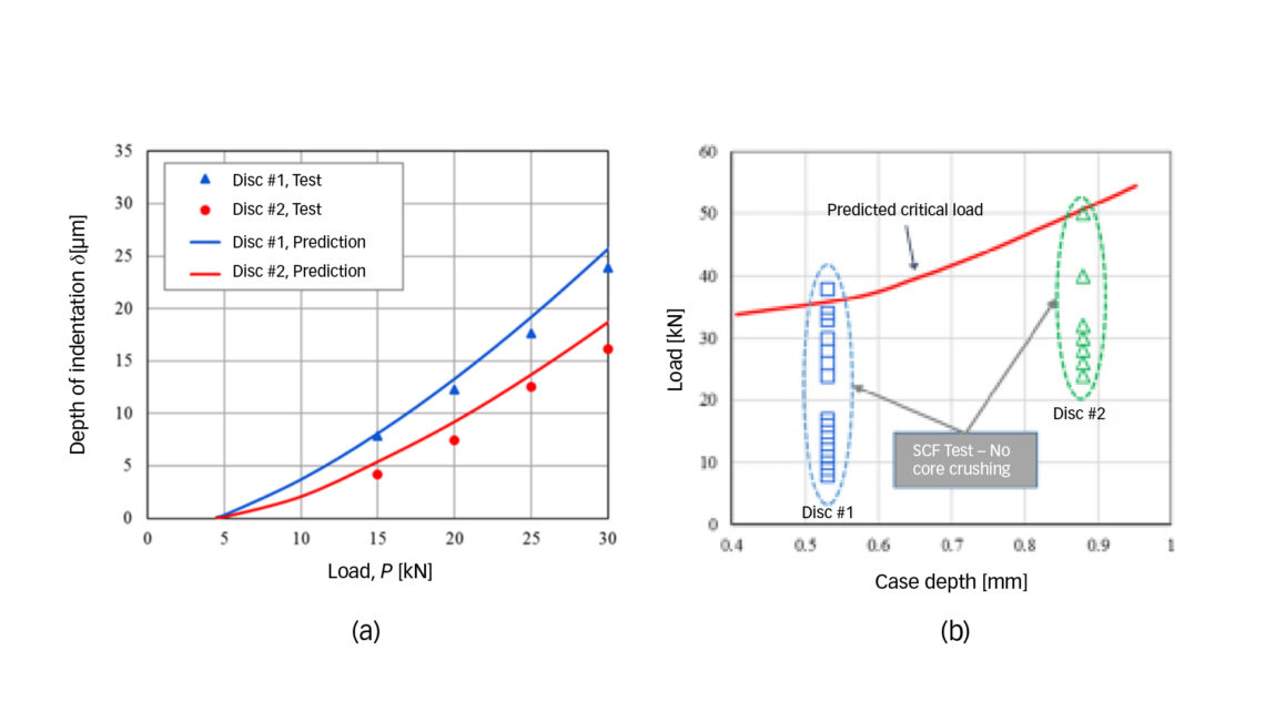 Hình 3: Kết quả thử nghiệm SCF so với dự đoán của mô hình: (a) độ sâu vết lõm nhựa bề mặt; (b) tải trọng tới hạn để nghiền lõi.