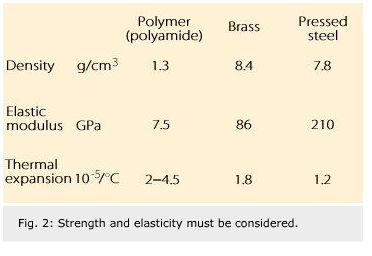 Polymers enhance 3