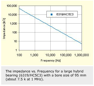 Hybrid bearings 4