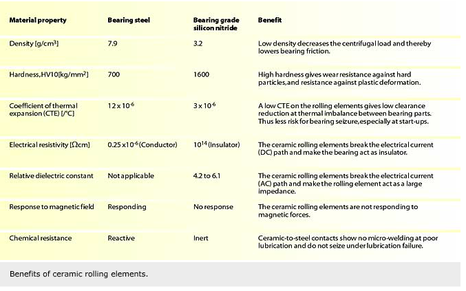 Hybrid bearings 6