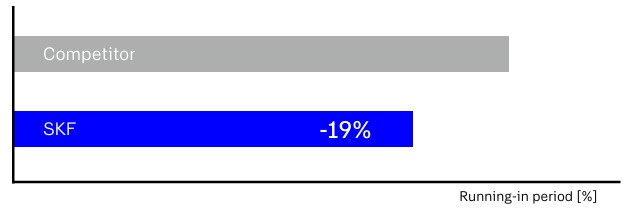 Tại sao nên sử dụng vòng bi lăn hình trụ hai dãy siêu chính xác của SKF, dòng NN? 5 A4 2