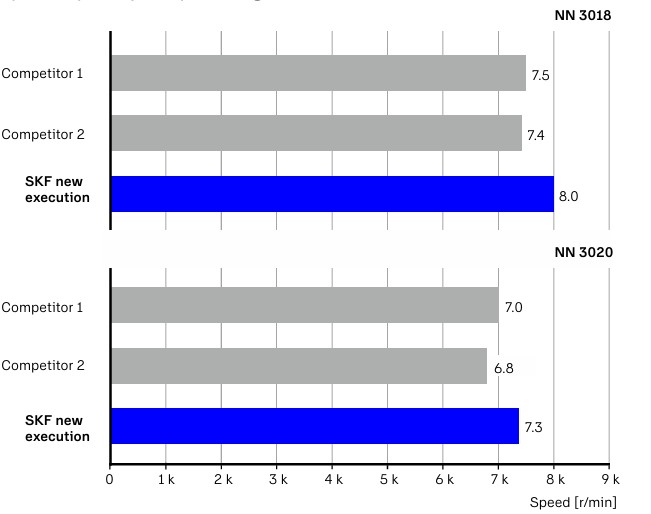Tại sao nên sử dụng vòng bi lăn hình trụ hai dãy siêu chính xác của SKF, dòng NN? 6 A5 2