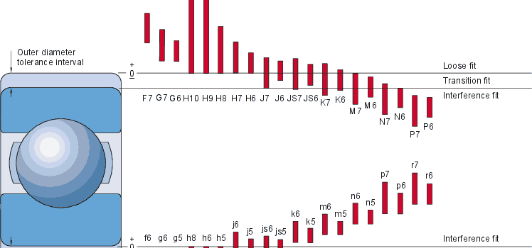 Khe hở – dung sai lắp đặt vòng bi SKF chính hãng 22 selection-tolerance-class