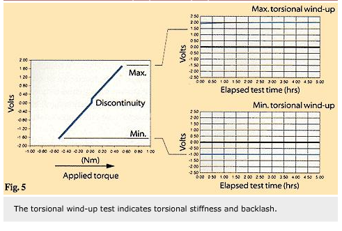 Kiểm tra động (4) Dynamic tests 4