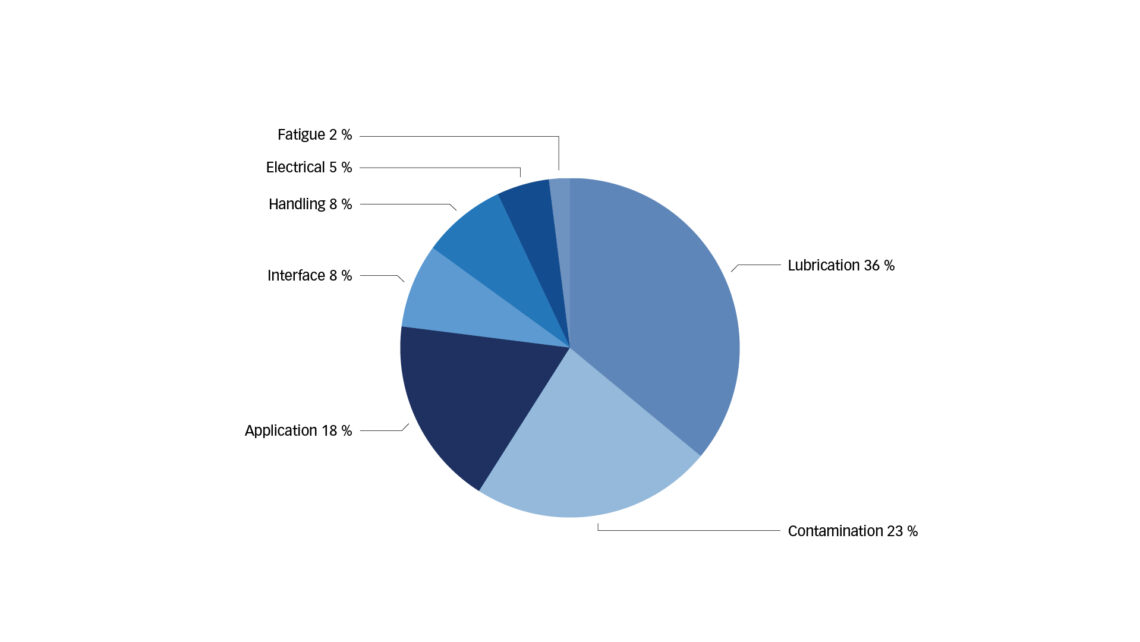 Phân tích hư hỏng vòng bi: ISO 15243 4 Nguyên nhân phổ biến gây hỏng vòng bi