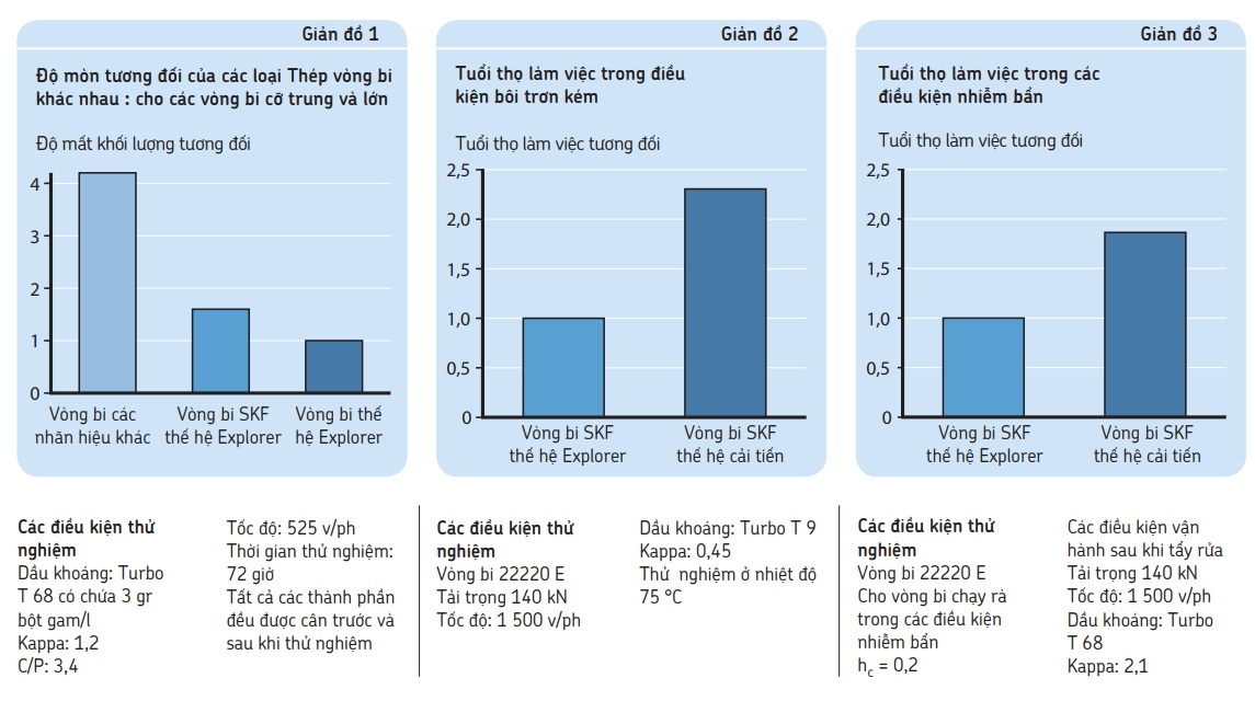 Vòng bi tang trống SKF 22210 EK 6 Sự cải tiến của vòng bi tang trống SKF Explorer