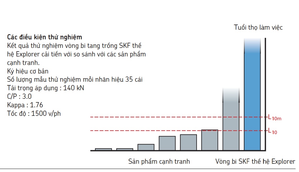 Vòng bi tang trống SKF 22210 EK 5 Biểu đồ tuổi thọ vòng bi tang trống SKF Explorer so với đối thủ