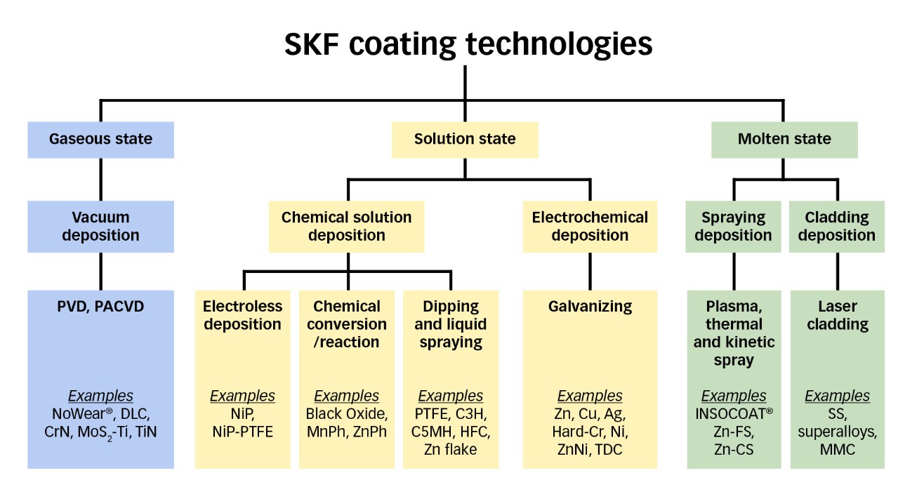 Lớp phủ để cải thiện hiệu suất vòng bi 3 A2