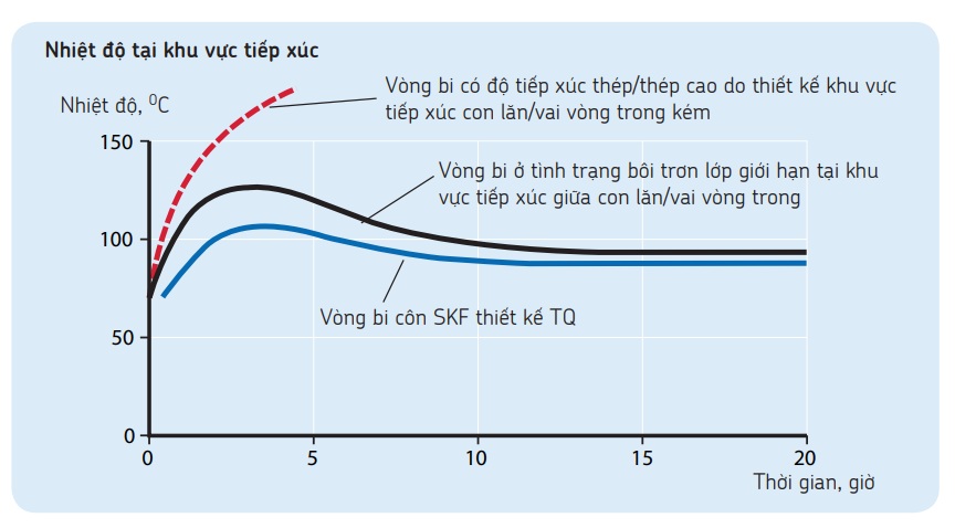 Biểu đồ nhiệt độ làm việc vòng bi SKF