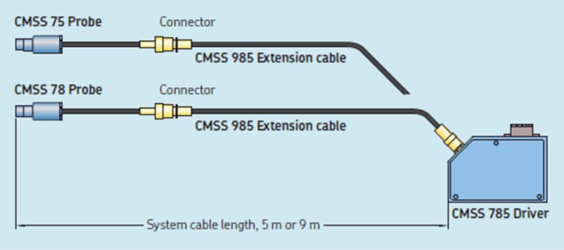 Hệ thống cảm biến Eddy Current CMSS 785 (Eddy Current Probe Systems) 3 skf.com-0901d196805e84c5-ECP system component graphic 2