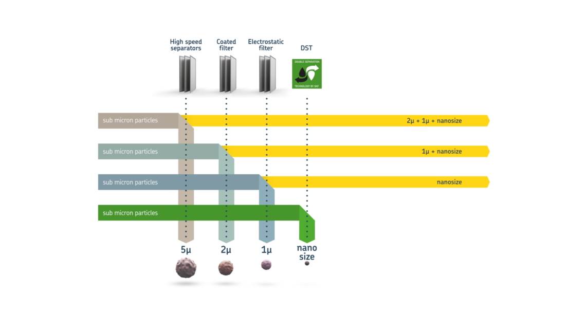 Kiểm soát độ sạch dầu công nghiệp SKF 3 Kích thước cắt lọc