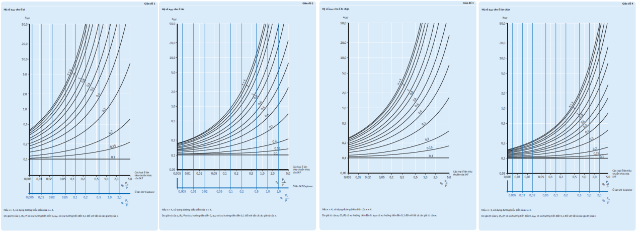 Tính tuổi thọ vòng bi SKF 4 giandoskf